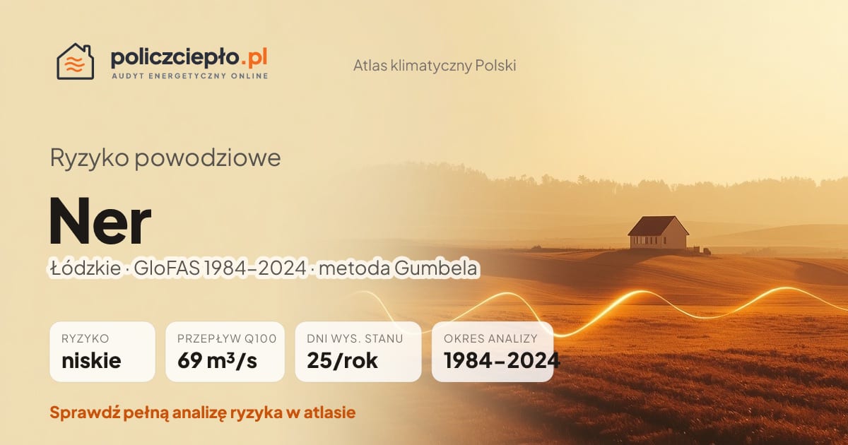 Ryzyko powodziowe Ner (Łódzkie) - infografika: niskie ryzyko powodziowe, przepływ 100-letni Q100 69 m³/s, 25 dni wysokiego stanu rocznie (GloFAS 1984-2024)