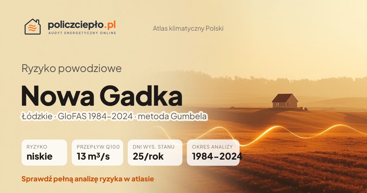 Ryzyko powodziowe Nowa Gadka (Łódzkie) - infografika: niskie ryzyko powodziowe, przepływ 100-letni Q100 13 m³/s, 25 dni wysokiego stanu rocznie (GloFAS 1984-2024)