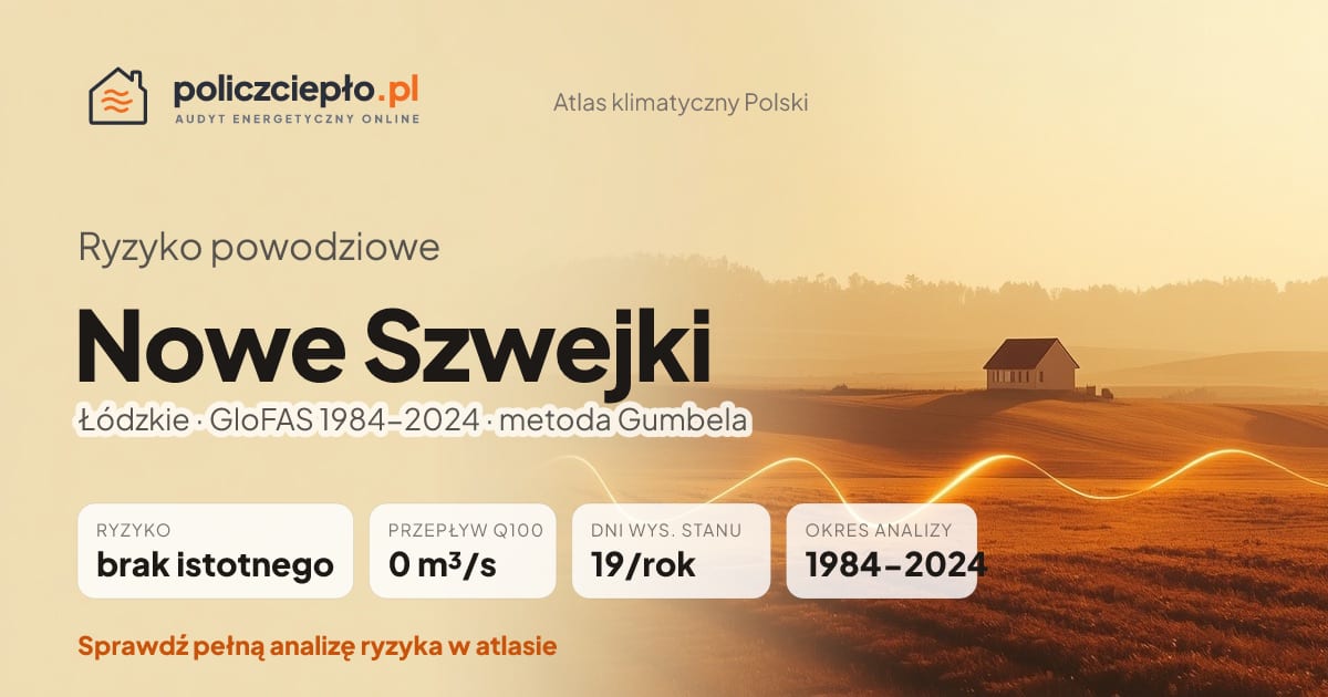 Ryzyko powodziowe Nowe Szwejki (Łódzkie) - infografika: brak istotnego ryzyka powodziowego, przepływ 100-letni Q100 0 m³/s, 19 dni wysokiego stanu rocznie (GloFAS 1984-2024)