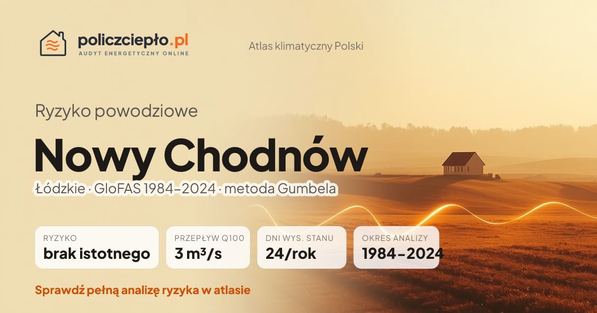 Ryzyko powodziowe Nowy Chodnów (Łódzkie) - infografika: brak istotnego ryzyka powodziowego, przepływ 100-letni Q100 3 m³/s, 24 dni wysokiego stanu rocznie (GloFAS 1984-2024)