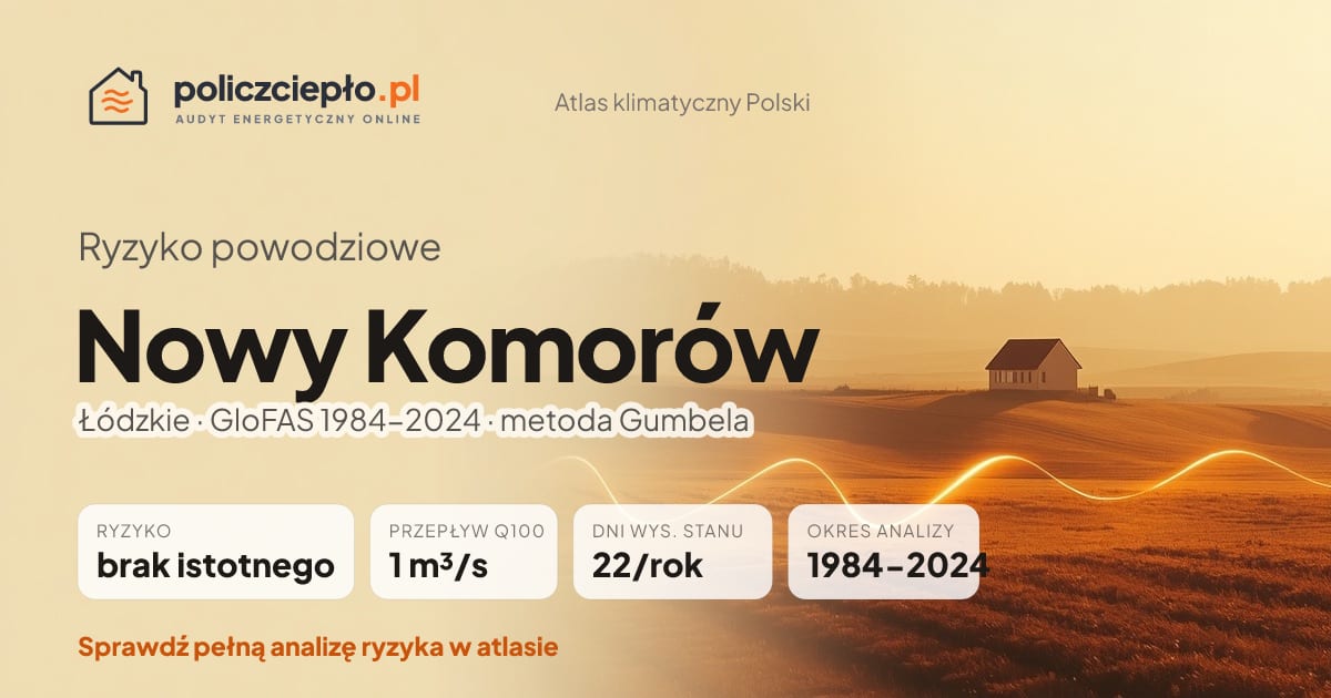 Ryzyko powodziowe Nowy Komorów (Łódzkie) - infografika: brak istotnego ryzyka powodziowego, przepływ 100-letni Q100 1 m³/s, 22 dni wysokiego stanu rocznie (GloFAS 1984-2024)