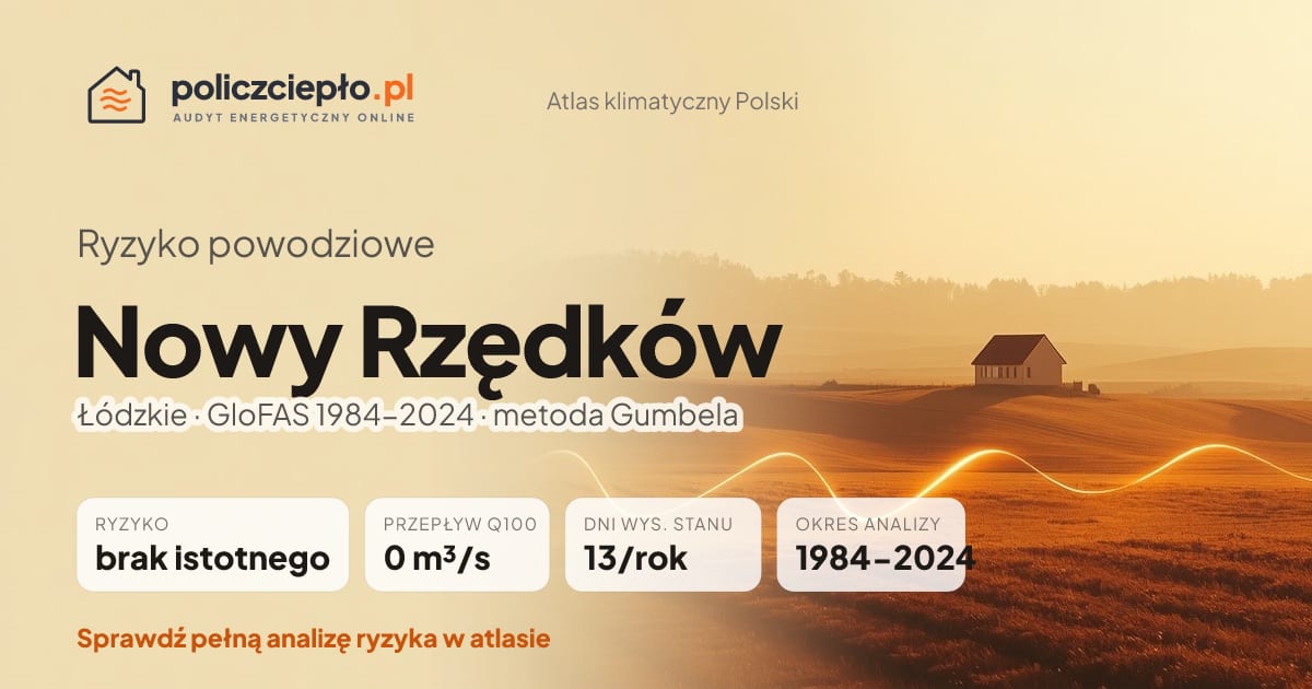 Ryzyko powodziowe Nowy Rzędków (Łódzkie) - infografika: brak istotnego ryzyka powodziowego, przepływ 100-letni Q100 0 m³/s, 13 dni wysokiego stanu rocznie (GloFAS 1984-2024)