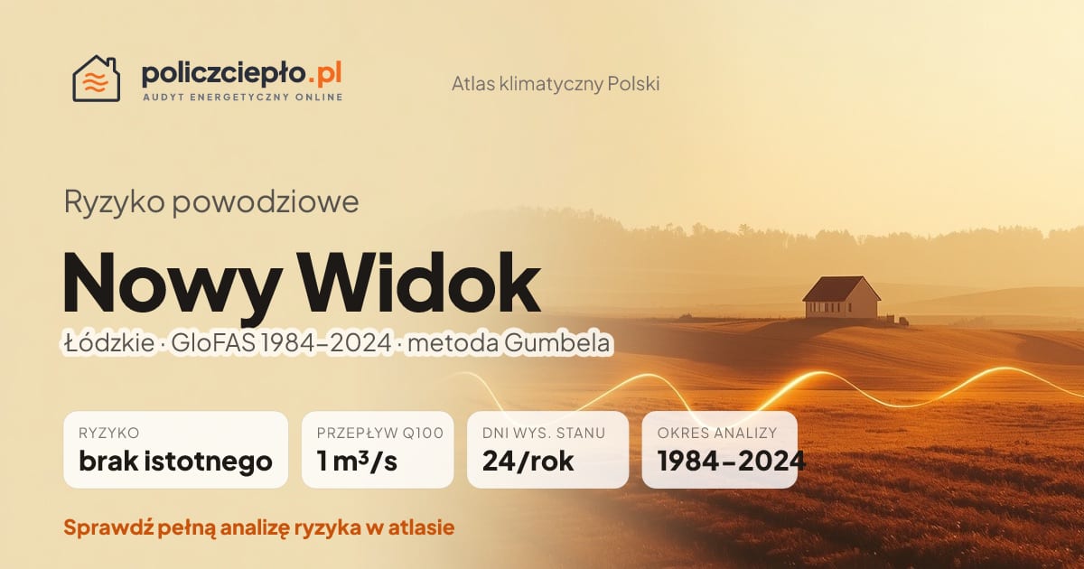 Ryzyko powodziowe Nowy Widok (Łódzkie) - infografika: brak istotnego ryzyka powodziowego, przepływ 100-letni Q100 1 m³/s, 24 dni wysokiego stanu rocznie (GloFAS 1984-2024)