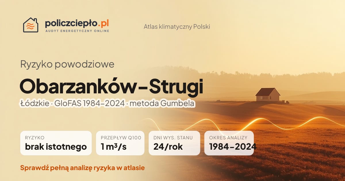 Ryzyko powodziowe Obarzanków-Strugi (Łódzkie) - infografika: brak istotnego ryzyka powodziowego, przepływ 100-letni Q100 1 m³/s, 24 dni wysokiego stanu rocznie (GloFAS 1984-2024)