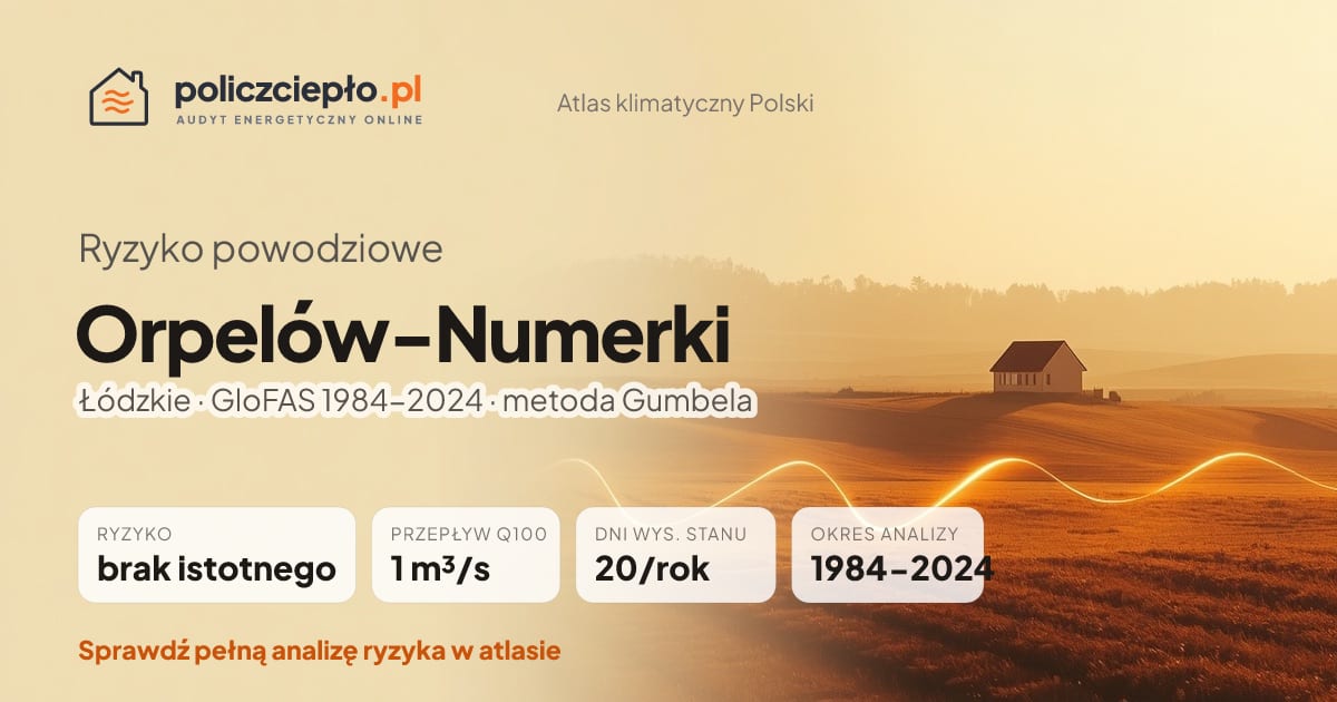 Ryzyko powodziowe Orpelów-Numerki (Łódzkie) - infografika: brak istotnego ryzyka powodziowego, przepływ 100-letni Q100 1 m³/s, 20 dni wysokiego stanu rocznie (GloFAS 1984-2024)