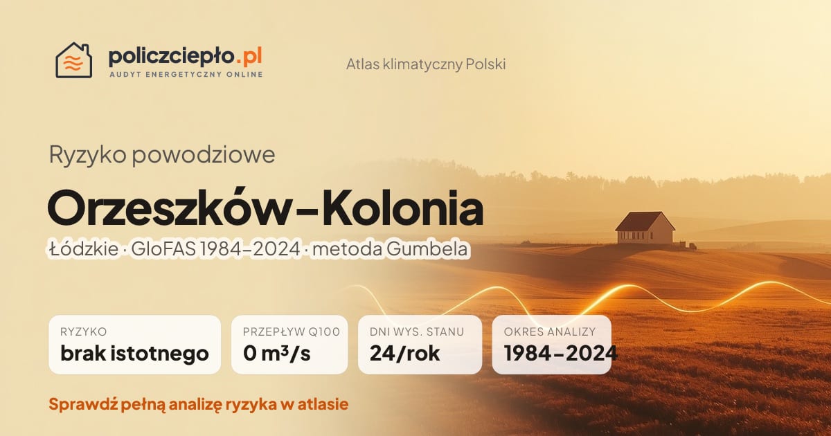 Ryzyko powodziowe Orzeszków-Kolonia (Łódzkie) - infografika: brak istotnego ryzyka powodziowego, przepływ 100-letni Q100 0 m³/s, 24 dni wysokiego stanu rocznie (GloFAS 1984-2024)