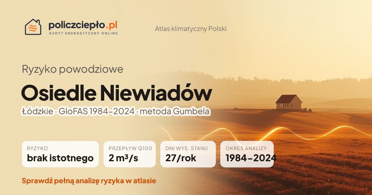 Ryzyko powodziowe Osiedle Niewiadów (Łódzkie) - infografika: brak istotnego ryzyka powodziowego, przepływ 100-letni Q100 2 m³/s, 27 dni wysokiego stanu rocznie (GloFAS 1984-2024)