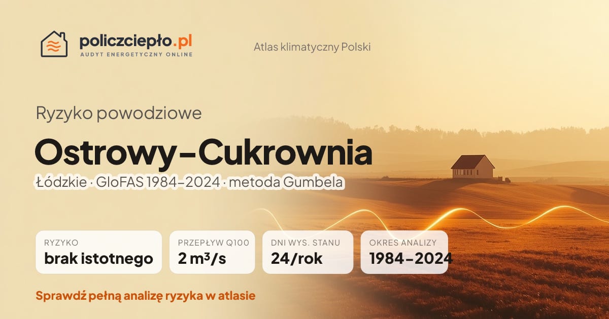 Ryzyko powodziowe Ostrowy-Cukrownia (Łódzkie) - infografika: brak istotnego ryzyka powodziowego, przepływ 100-letni Q100 2 m³/s, 24 dni wysokiego stanu rocznie (GloFAS 1984-2024)