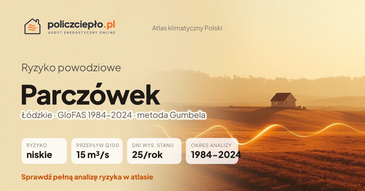 Ryzyko powodziowe Parczówek (Łódzkie) - infografika: niskie ryzyko powodziowe, przepływ 100-letni Q100 15 m³/s, 25 dni wysokiego stanu rocznie (GloFAS 1984-2024)