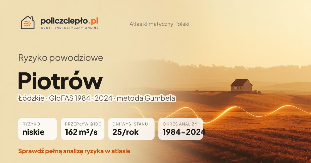 Ryzyko powodziowe Piotrów (Łódzkie) - infografika: niskie ryzyko powodziowe, przepływ 100-letni Q100 162 m³/s, 25 dni wysokiego stanu rocznie (GloFAS 1984-2024)