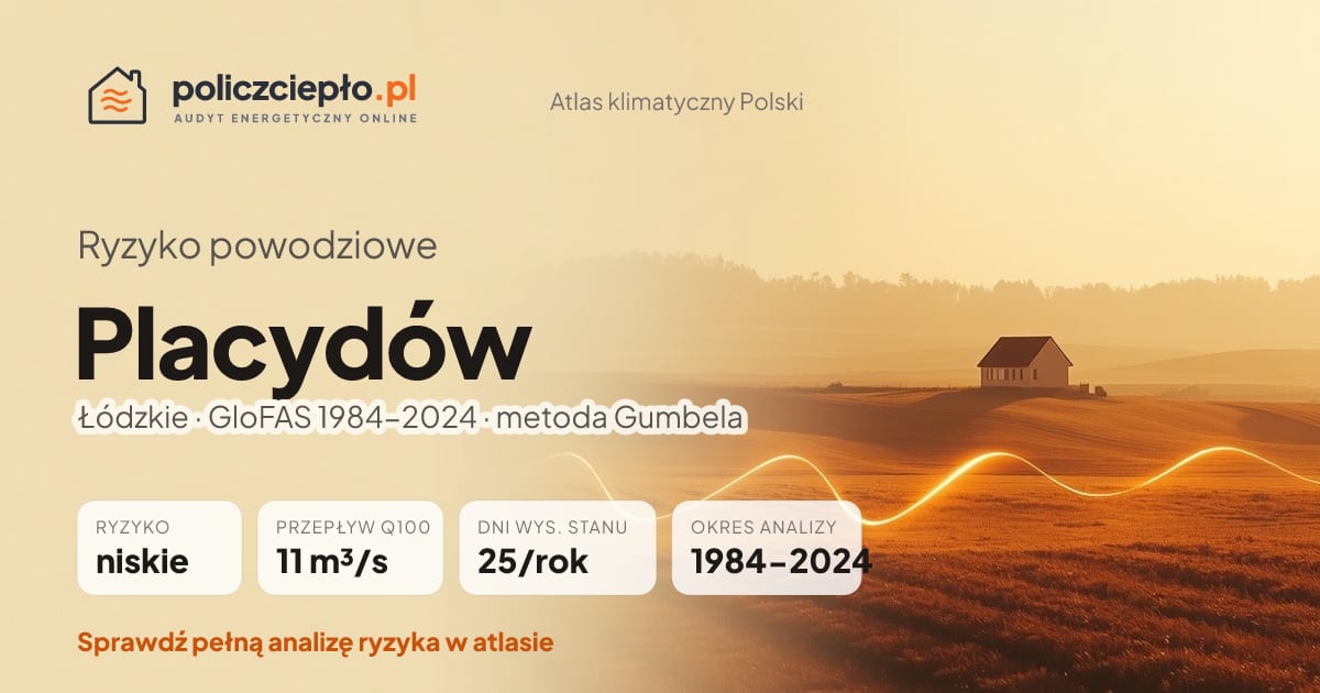 Ryzyko powodziowe Placydów (Łódzkie) - infografika: niskie ryzyko powodziowe, przepływ 100-letni Q100 11 m³/s, 25 dni wysokiego stanu rocznie (GloFAS 1984-2024)
