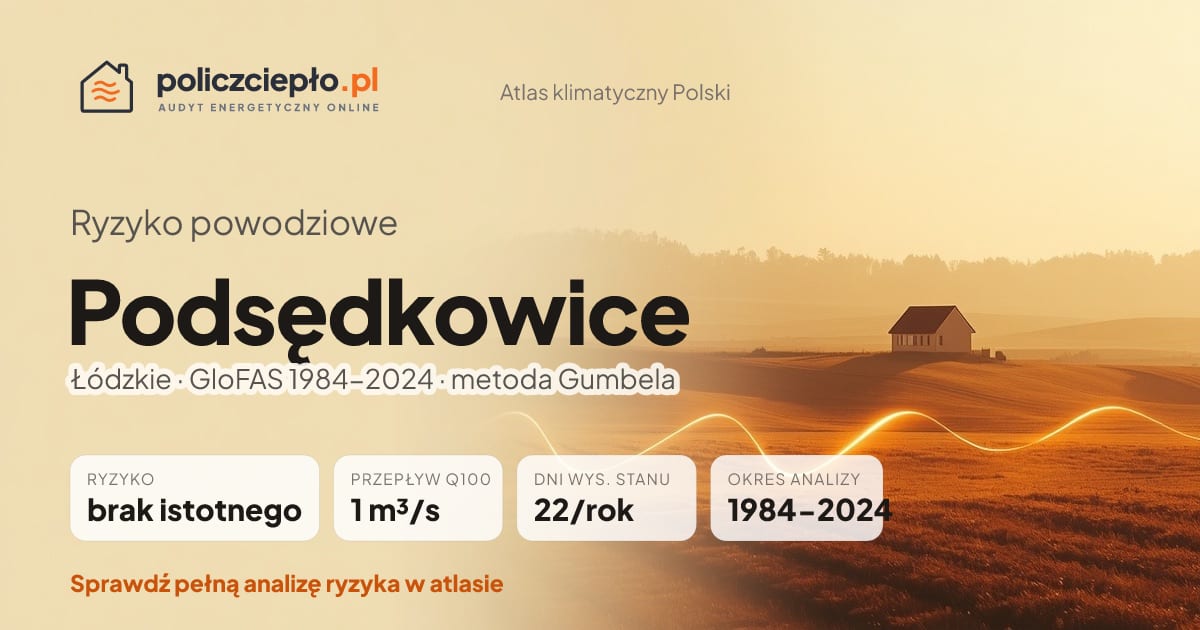 Ryzyko powodziowe Podsędkowice (Łódzkie) - infografika: brak istotnego ryzyka powodziowego, przepływ 100-letni Q100 1 m³/s, 22 dni wysokiego stanu rocznie (GloFAS 1984-2024)