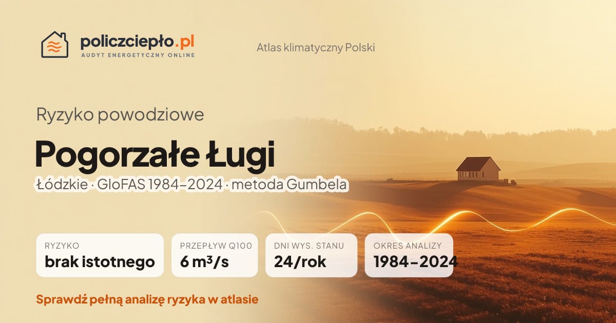 Ryzyko powodziowe Pogorzałe Ługi (Łódzkie) - infografika: brak istotnego ryzyka powodziowego, przepływ 100-letni Q100 6 m³/s, 24 dni wysokiego stanu rocznie (GloFAS 1984-2024)