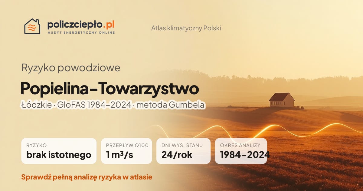 Ryzyko powodziowe Popielina-Towarzystwo (Łódzkie) - infografika: brak istotnego ryzyka powodziowego, przepływ 100-letni Q100 1 m³/s, 24 dni wysokiego stanu rocznie (GloFAS 1984-2024)