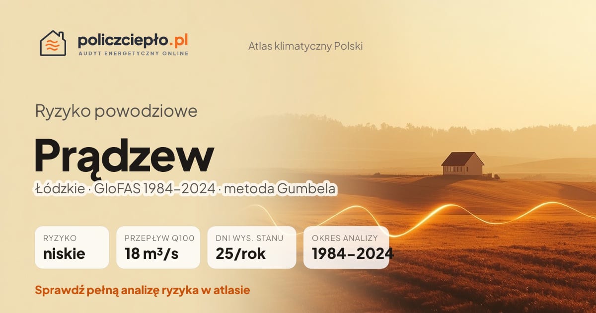 Ryzyko powodziowe Prądzew (Łódzkie) - infografika: niskie ryzyko powodziowe, przepływ 100-letni Q100 18 m³/s, 25 dni wysokiego stanu rocznie (GloFAS 1984-2024)