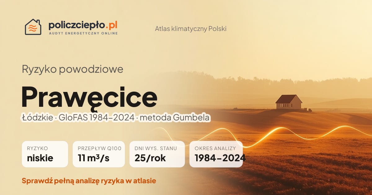 Ryzyko powodziowe Prawęcice (Łódzkie) - infografika: niskie ryzyko powodziowe, przepływ 100-letni Q100 11 m³/s, 25 dni wysokiego stanu rocznie (GloFAS 1984-2024)