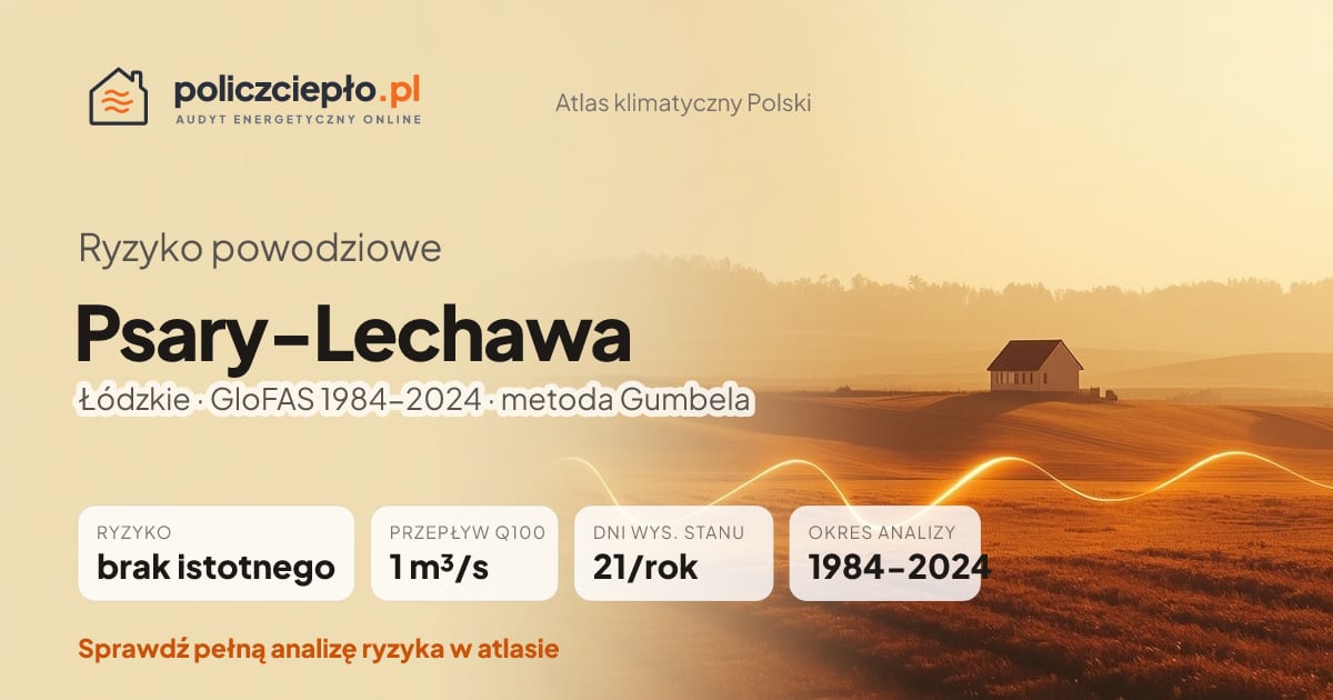 Ryzyko powodziowe Psary-Lechawa (Łódzkie) - infografika: brak istotnego ryzyka powodziowego, przepływ 100-letni Q100 1 m³/s, 21 dni wysokiego stanu rocznie (GloFAS 1984-2024)
