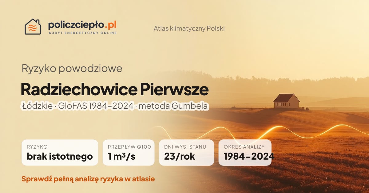 Ryzyko powodziowe Radziechowice Pierwsze (Łódzkie) - infografika: brak istotnego ryzyka powodziowego, przepływ 100-letni Q100 1 m³/s, 23 dni wysokiego stanu rocznie (GloFAS 1984-2024)