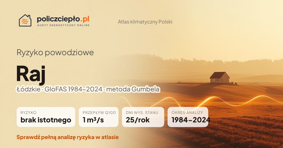 Ryzyko powodziowe Raj (Łódzkie) - infografika: brak istotnego ryzyka powodziowego, przepływ 100-letni Q100 1 m³/s, 25 dni wysokiego stanu rocznie (GloFAS 1984-2024)