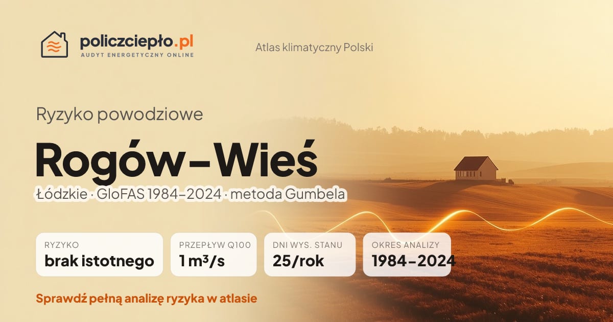 Ryzyko powodziowe Rogów-Wieś (Łódzkie) - infografika: brak istotnego ryzyka powodziowego, przepływ 100-letni Q100 1 m³/s, 25 dni wysokiego stanu rocznie (GloFAS 1984-2024)