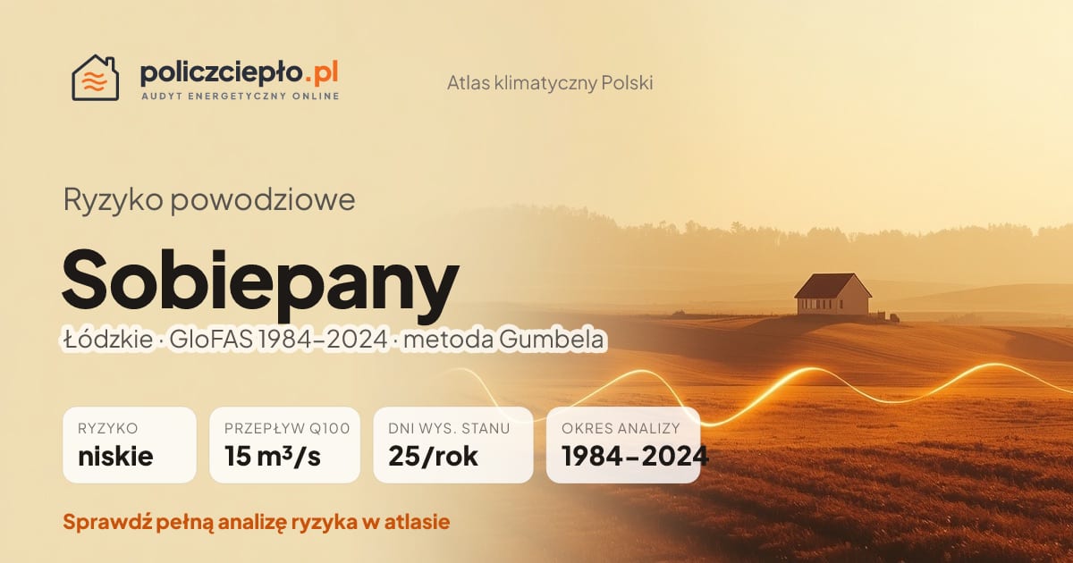 Ryzyko powodziowe Sobiepany (Łódzkie) - infografika: niskie ryzyko powodziowe, przepływ 100-letni Q100 15 m³/s, 25 dni wysokiego stanu rocznie (GloFAS 1984-2024)