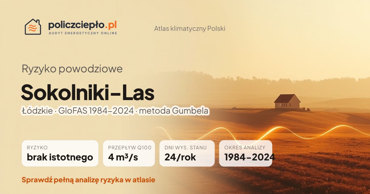Ryzyko powodziowe Sokolniki-Las (Łódzkie) - infografika: brak istotnego ryzyka powodziowego, przepływ 100-letni Q100 4 m³/s, 24 dni wysokiego stanu rocznie (GloFAS 1984-2024)