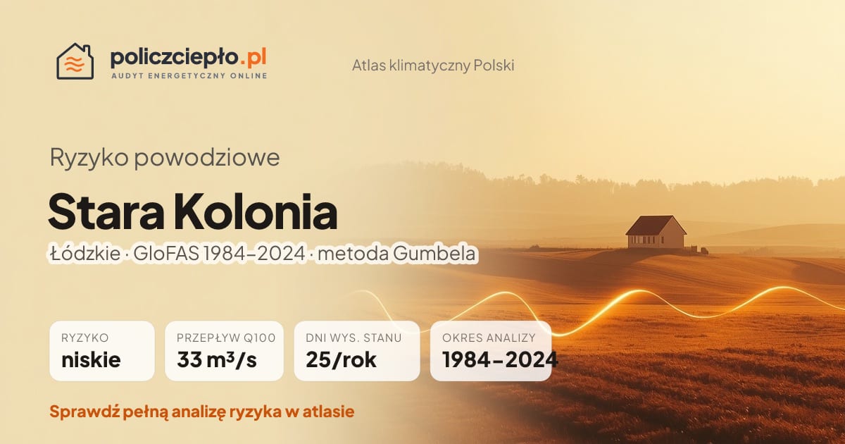Ryzyko powodziowe Stara Kolonia (Łódzkie) - infografika: niskie ryzyko powodziowe, przepływ 100-letni Q100 33 m³/s, 25 dni wysokiego stanu rocznie (GloFAS 1984-2024)