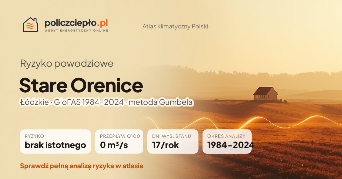 Ryzyko powodziowe Stare Orenice (Łódzkie) - infografika: brak istotnego ryzyka powodziowego, przepływ 100-letni Q100 0 m³/s, 17 dni wysokiego stanu rocznie (GloFAS 1984-2024)