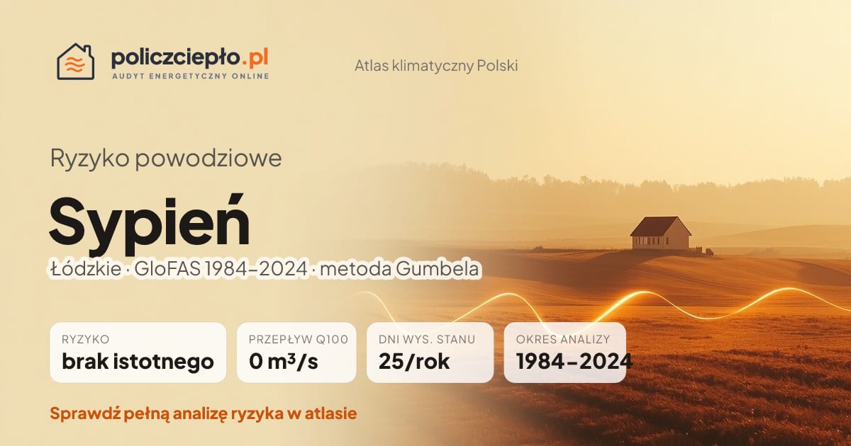 Ryzyko powodziowe Sypień (Łódzkie) - infografika: brak istotnego ryzyka powodziowego, przepływ 100-letni Q100 0 m³/s, 25 dni wysokiego stanu rocznie (GloFAS 1984-2024)