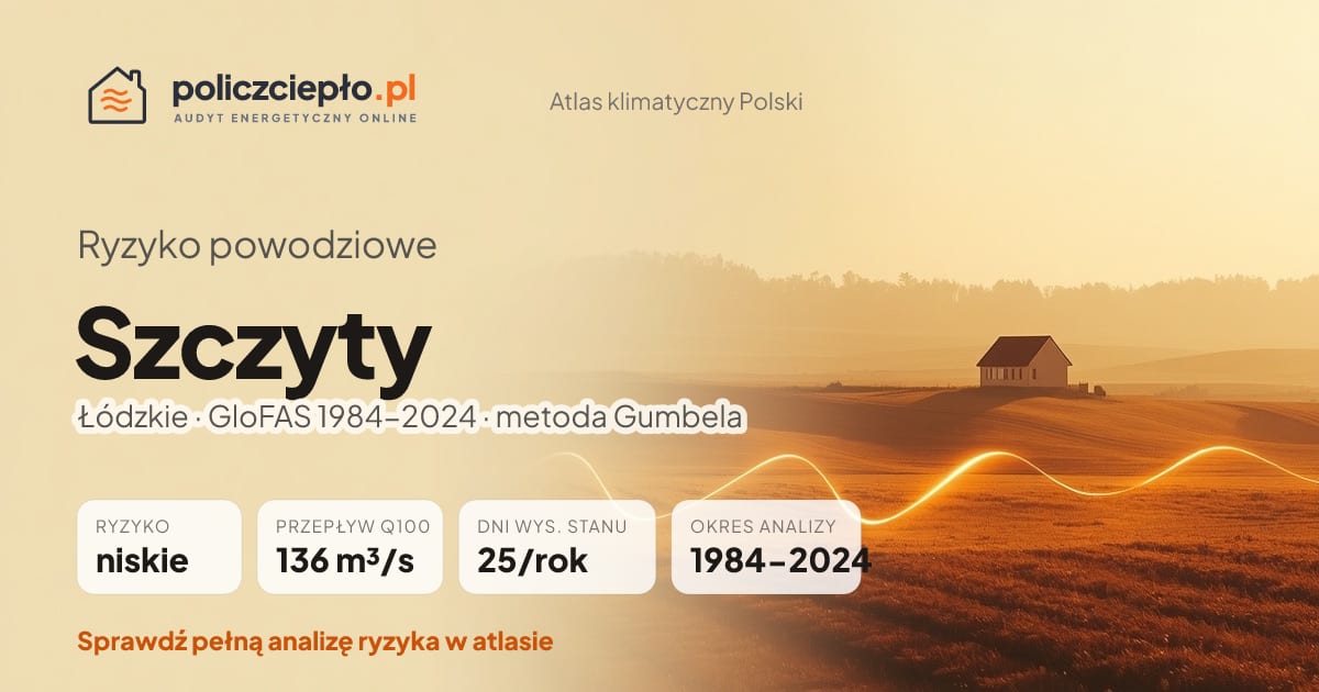 Ryzyko powodziowe Szczyty (Łódzkie) - infografika: niskie ryzyko powodziowe, przepływ 100-letni Q100 136 m³/s, 25 dni wysokiego stanu rocznie (GloFAS 1984-2024)