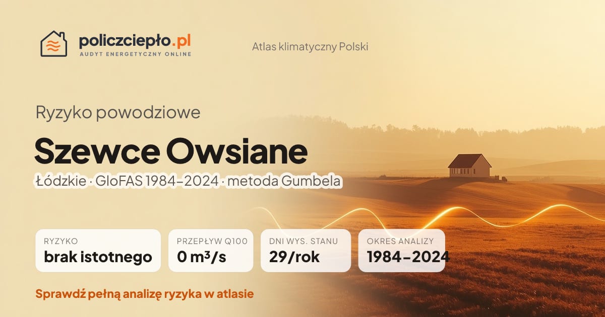 Ryzyko powodziowe Szewce Owsiane (Łódzkie) - infografika: brak istotnego ryzyka powodziowego, przepływ 100-letni Q100 0 m³/s, 29 dni wysokiego stanu rocznie (GloFAS 1984-2024)