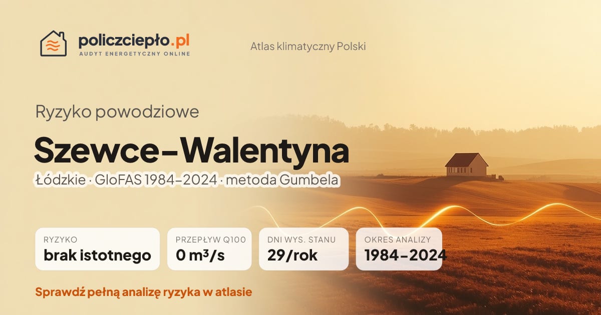 Ryzyko powodziowe Szewce-Walentyna (Łódzkie) - infografika: brak istotnego ryzyka powodziowego, przepływ 100-letni Q100 0 m³/s, 29 dni wysokiego stanu rocznie (GloFAS 1984-2024)