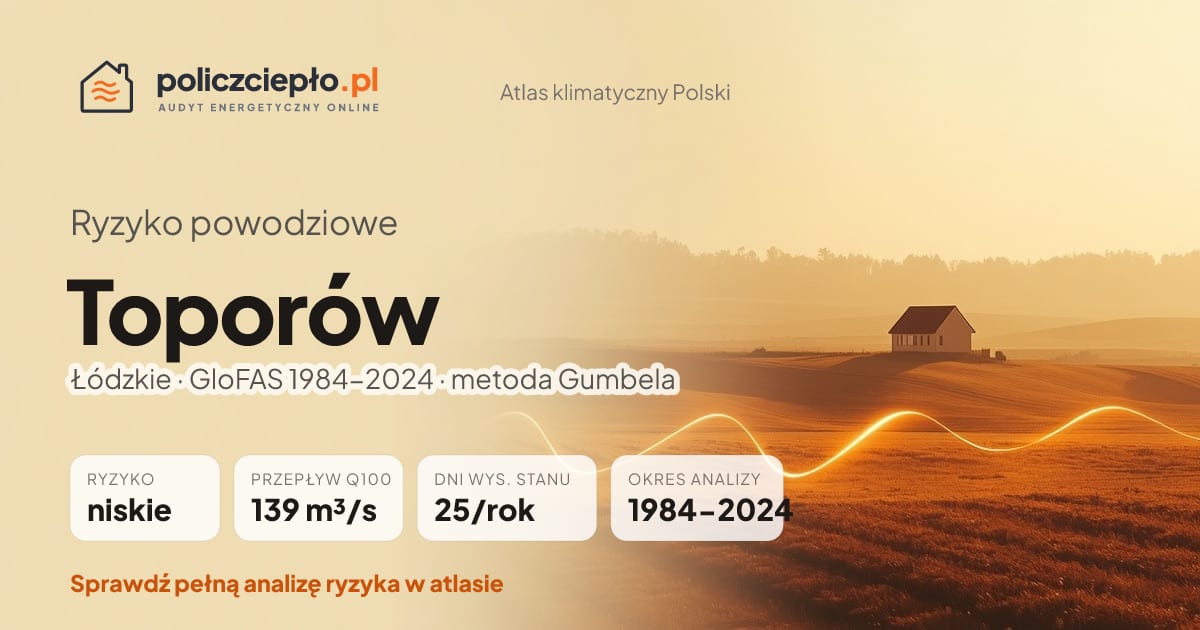 Ryzyko powodziowe Toporów (Łódzkie) - infografika: niskie ryzyko powodziowe, przepływ 100-letni Q100 139 m³/s, 25 dni wysokiego stanu rocznie (GloFAS 1984-2024)