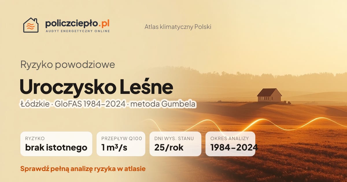Ryzyko powodziowe Uroczysko Leśne (Łódzkie) - infografika: brak istotnego ryzyka powodziowego, przepływ 100-letni Q100 1 m³/s, 25 dni wysokiego stanu rocznie (GloFAS 1984-2024)