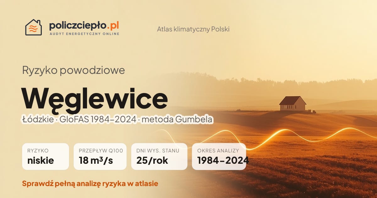Ryzyko powodziowe Węglewice (Łódzkie) - infografika: niskie ryzyko powodziowe, przepływ 100-letni Q100 18 m³/s, 25 dni wysokiego stanu rocznie (GloFAS 1984-2024)