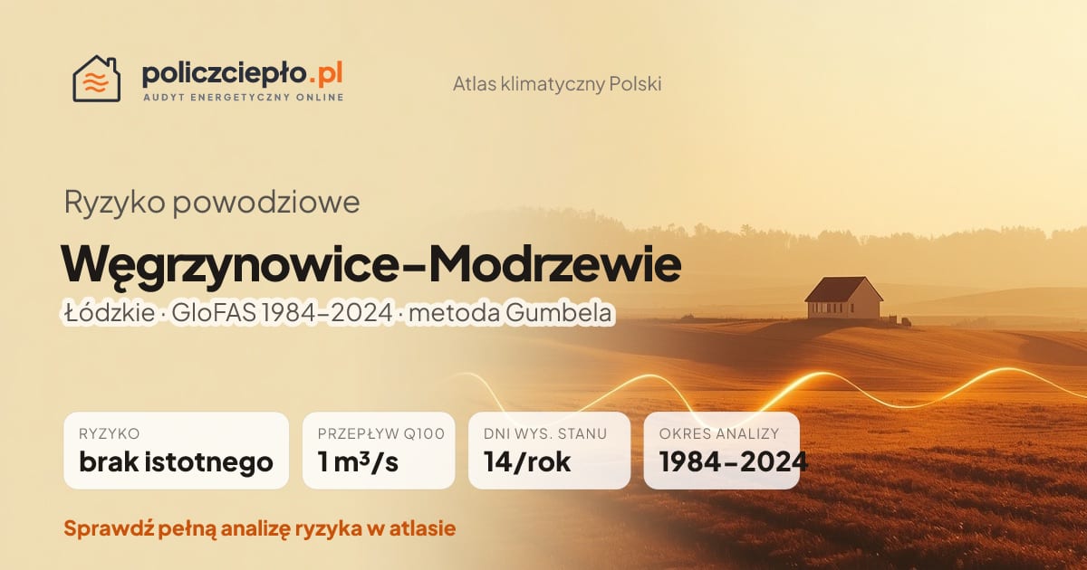 Ryzyko powodziowe Węgrzynowice-Modrzewie (Łódzkie) - infografika: brak istotnego ryzyka powodziowego, przepływ 100-letni Q100 1 m³/s, 14 dni wysokiego stanu rocznie (GloFAS 1984-2024)