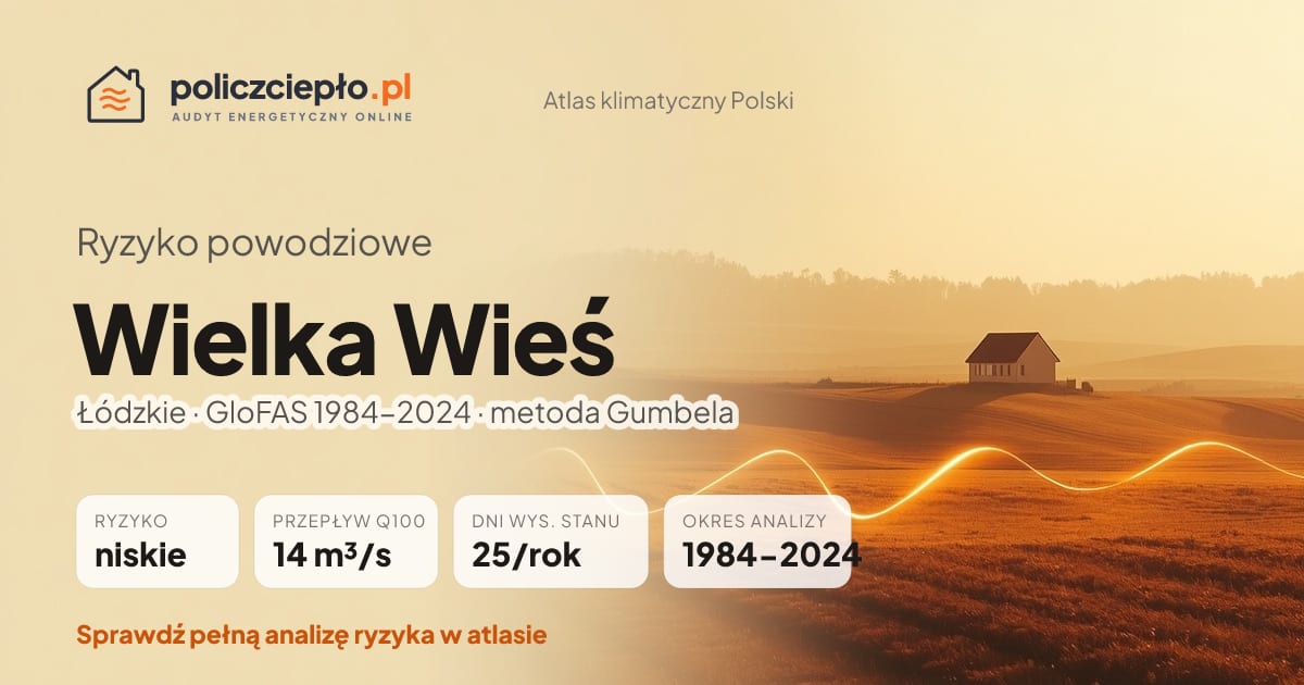 Ryzyko powodziowe Wielka Wieś (Łódzkie) - infografika: niskie ryzyko powodziowe, przepływ 100-letni Q100 14 m³/s, 25 dni wysokiego stanu rocznie (GloFAS 1984-2024)