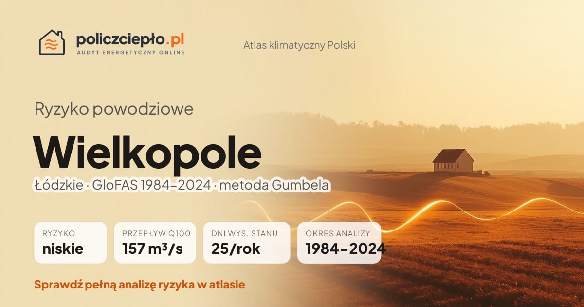 Ryzyko powodziowe Wielkopole (Łódzkie) - infografika: niskie ryzyko powodziowe, przepływ 100-letni Q100 157 m³/s, 25 dni wysokiego stanu rocznie (GloFAS 1984-2024)