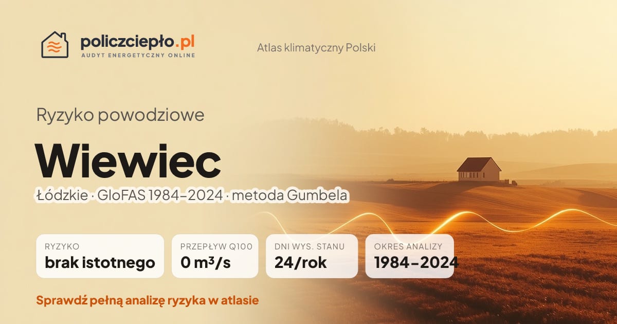 Ryzyko powodziowe Wiewiec (Łódzkie) - infografika: brak istotnego ryzyka powodziowego, przepływ 100-letni Q100 0 m³/s, 24 dni wysokiego stanu rocznie (GloFAS 1984-2024)