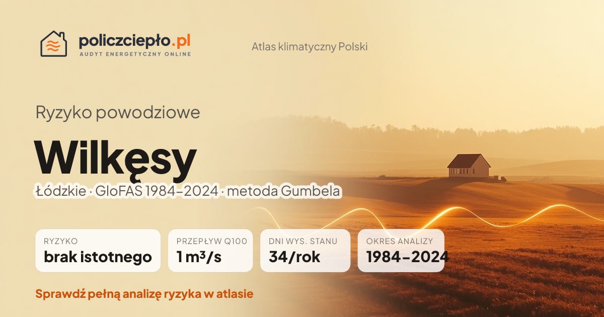 Ryzyko powodziowe Wilkęsy (Łódzkie) - infografika: brak istotnego ryzyka powodziowego, przepływ 100-letni Q100 1 m³/s, 34 dni wysokiego stanu rocznie (GloFAS 1984-2024)