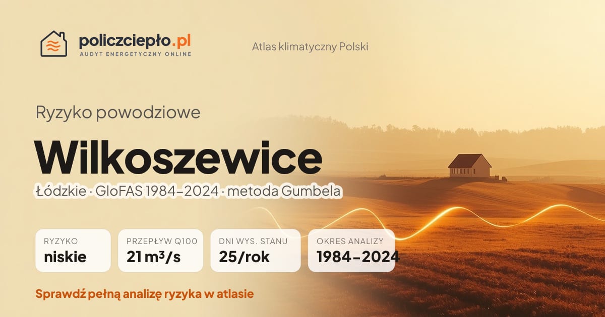 Ryzyko powodziowe Wilkoszewice (Łódzkie) - infografika: niskie ryzyko powodziowe, przepływ 100-letni Q100 21 m³/s, 25 dni wysokiego stanu rocznie (GloFAS 1984-2024)