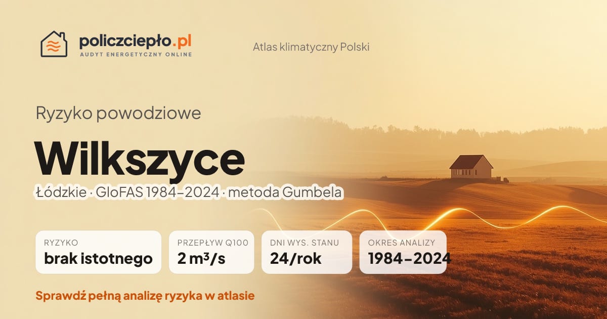 Ryzyko powodziowe Wilkszyce (Łódzkie) - infografika: brak istotnego ryzyka powodziowego, przepływ 100-letni Q100 2 m³/s, 24 dni wysokiego stanu rocznie (GloFAS 1984-2024)
