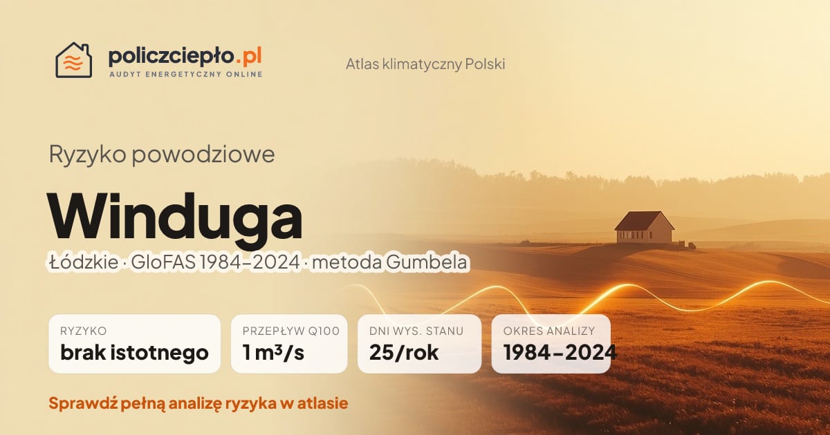 Ryzyko powodziowe Winduga (Łódzkie) - infografika: brak istotnego ryzyka powodziowego, przepływ 100-letni Q100 1 m³/s, 25 dni wysokiego stanu rocznie (GloFAS 1984-2024)