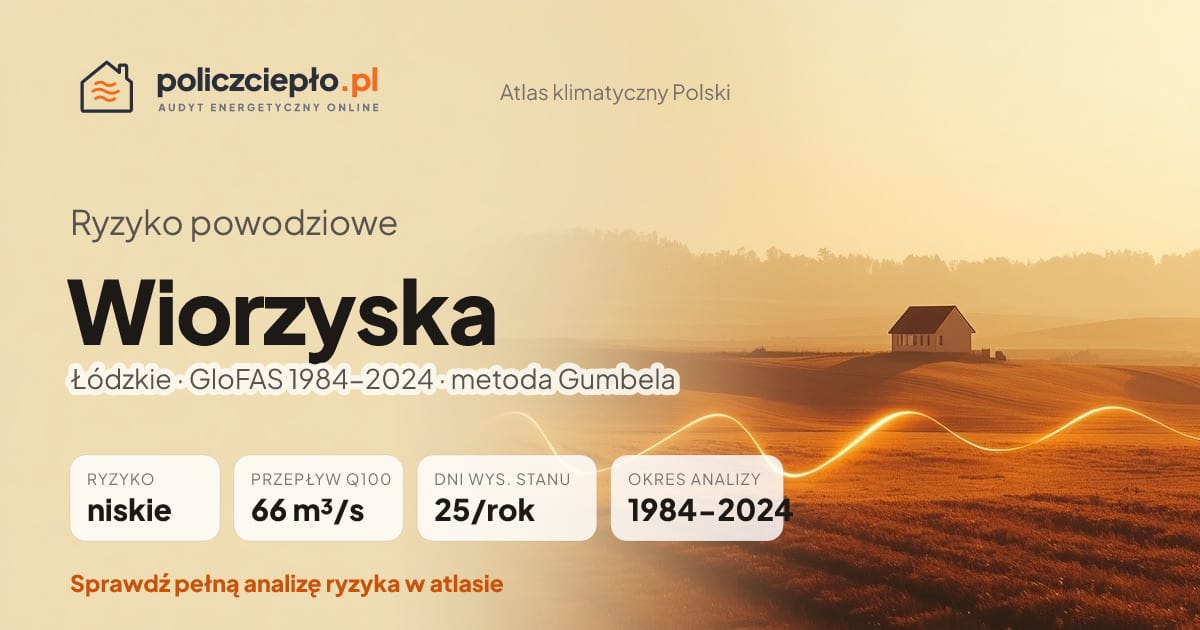 Ryzyko powodziowe Wiorzyska (Łódzkie) - infografika: niskie ryzyko powodziowe, przepływ 100-letni Q100 66 m³/s, 25 dni wysokiego stanu rocznie (GloFAS 1984-2024)