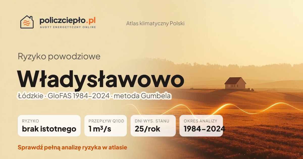 Ryzyko powodziowe Władysławowo (Łódzkie) - infografika: brak istotnego ryzyka powodziowego, przepływ 100-letni Q100 1 m³/s, 25 dni wysokiego stanu rocznie (GloFAS 1984-2024)