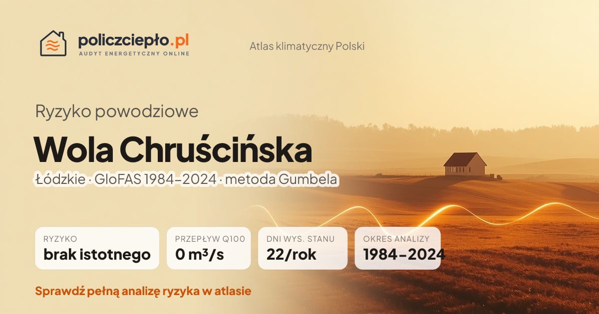 Ryzyko powodziowe Wola Chruścińska (Łódzkie) - infografika: brak istotnego ryzyka powodziowego, przepływ 100-letni Q100 0 m³/s, 22 dni wysokiego stanu rocznie (GloFAS 1984-2024)