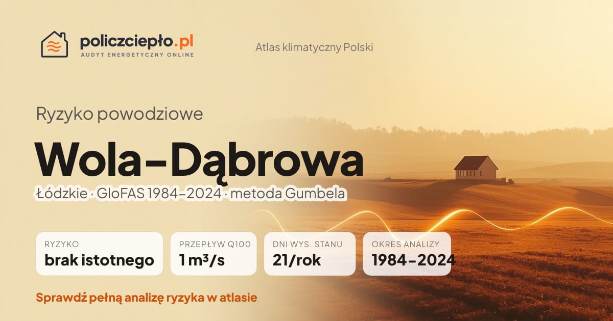 Ryzyko powodziowe Wola-Dąbrowa (Łódzkie) - infografika: brak istotnego ryzyka powodziowego, przepływ 100-letni Q100 1 m³/s, 21 dni wysokiego stanu rocznie (GloFAS 1984-2024)