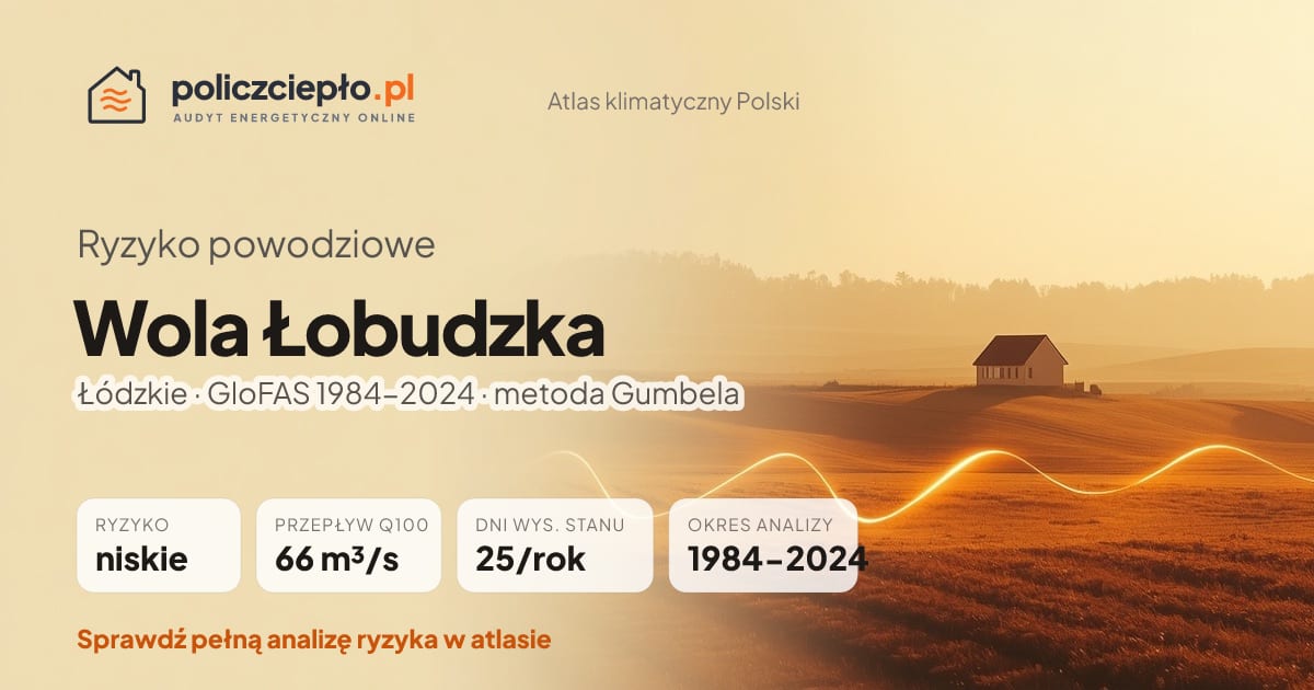 Ryzyko powodziowe Wola Łobudzka (Łódzkie) - infografika: niskie ryzyko powodziowe, przepływ 100-letni Q100 66 m³/s, 25 dni wysokiego stanu rocznie (GloFAS 1984-2024)