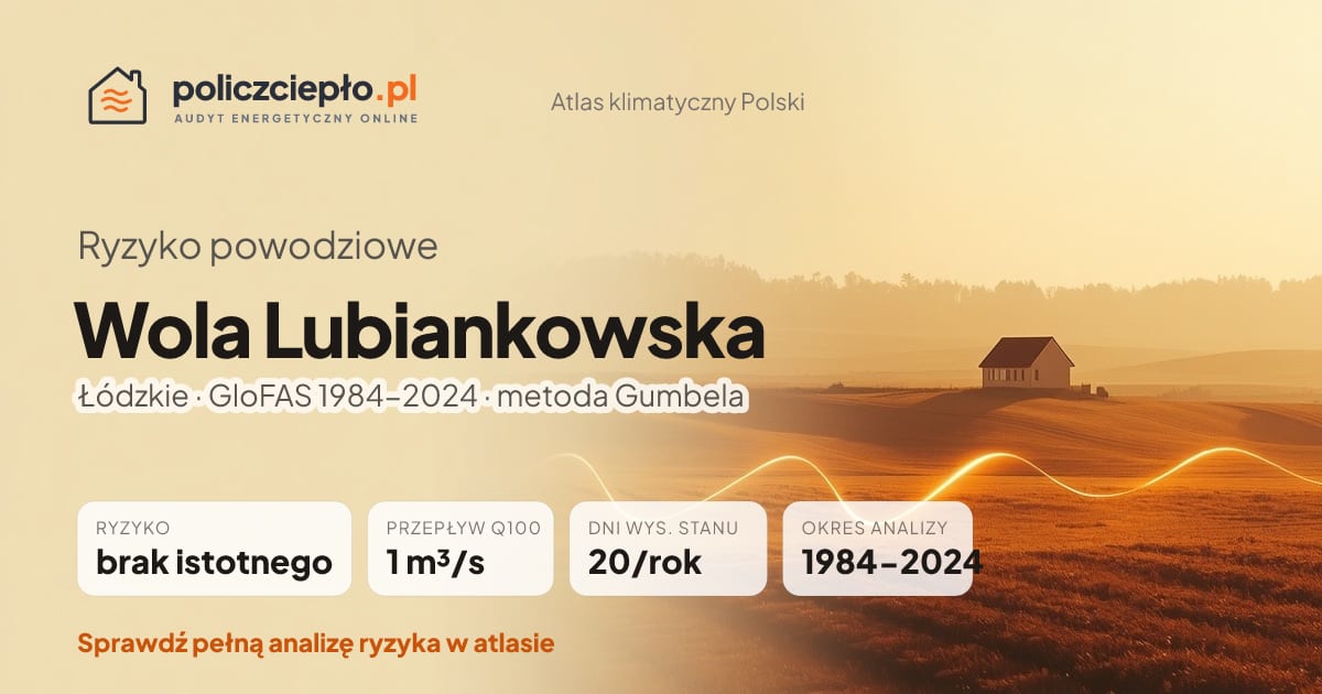 Ryzyko powodziowe Wola Lubiankowska (Łódzkie) - infografika: brak istotnego ryzyka powodziowego, przepływ 100-letni Q100 1 m³/s, 20 dni wysokiego stanu rocznie (GloFAS 1984-2024)
