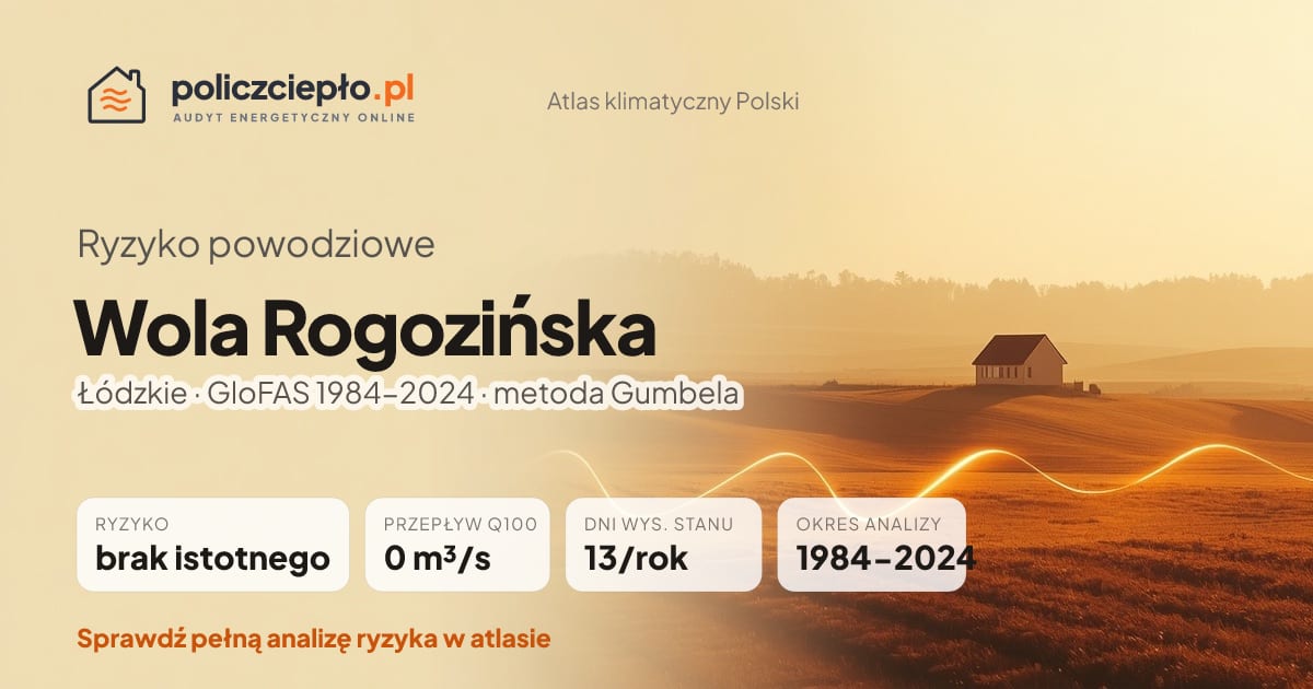 Ryzyko powodziowe Wola Rogozińska (Łódzkie) - infografika: brak istotnego ryzyka powodziowego, przepływ 100-letni Q100 0 m³/s, 13 dni wysokiego stanu rocznie (GloFAS 1984-2024)